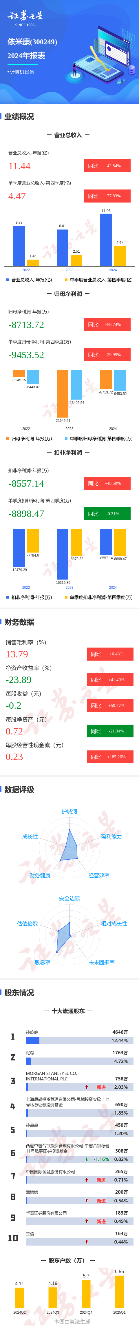 创盈配资 图解依米康年报: 第四季度单季净利润同比增29.95%
