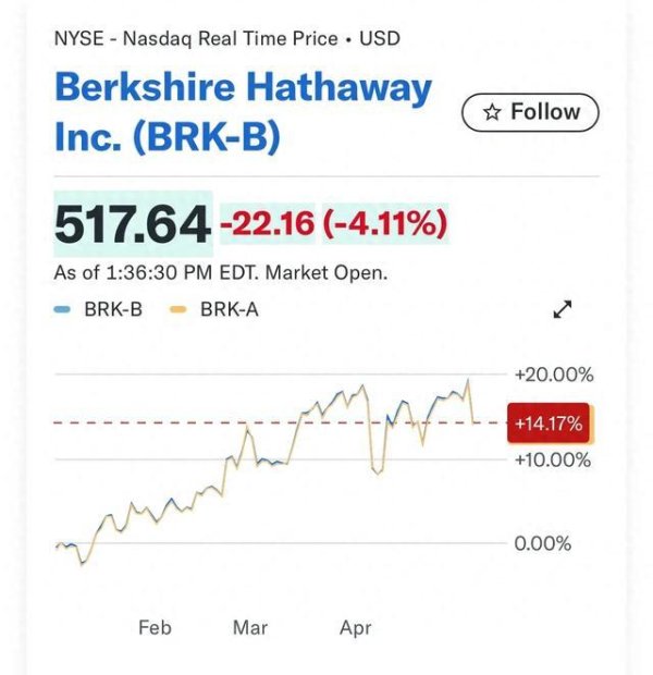 翻翻配资 巴菲特自己公司的股票在宣布继任者后第一个交易日下跌