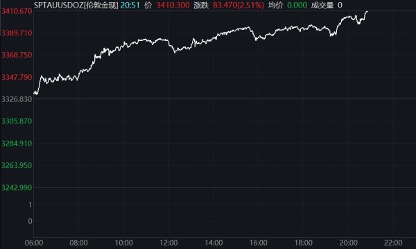 高忆配资 现货黄金日内大跌2%