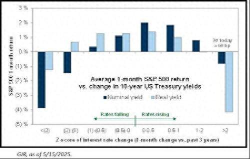 天戈资本 美债收益率再涨多少可能冲垮美股？历史答案是：不到20基点