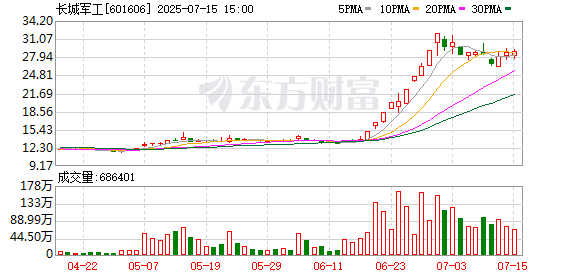诚利和 长城军工：预计上半年归母净利润亏损2500万元到2950万元