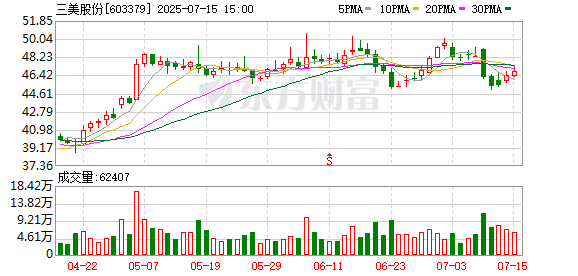 策略通 三美股份：预计上半年归母净利润9.48亿元-10.42亿元，同比增长146.97%-171.67%