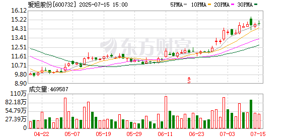 奕汇网 爱旭股份：预计上半年归母净利润亏损1.7亿元至2.8亿元