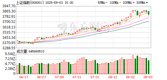 汇操盘 沪指突破3700点 机构：沪指年底有望冲击4000点