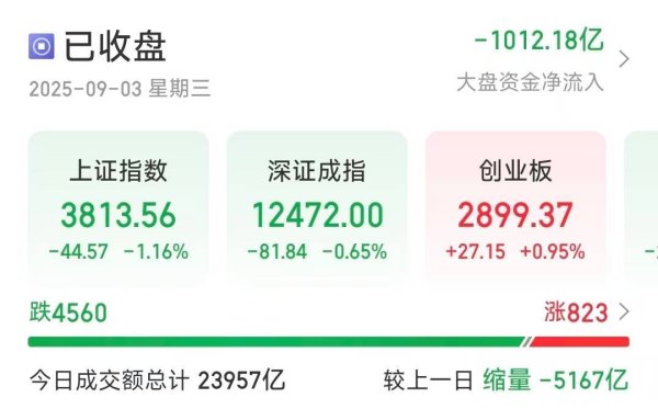 弘益配资 沪指缩量调整跌1.16％，超4500只个股下跌
