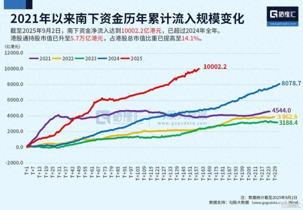 联华证券 停不下来！万亿资金扫货！